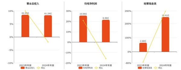 配资门户网官网网站 景津装备(603279.SH)2024年净利润为8.48亿元、较去年同期下降15.86%