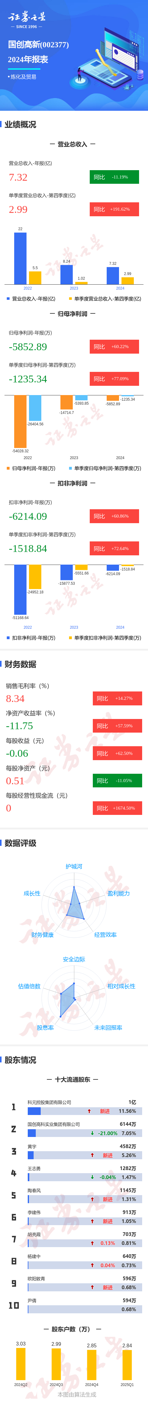 长线配资炒股 图解国创高新年报: 第四季度单季净利润同比增77.10%