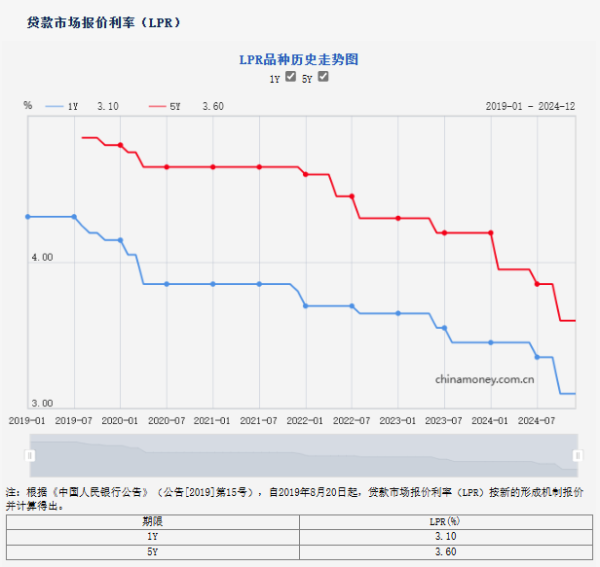十大配资公司排名 12月LPR报价保持不变 业内：预计明年央行将继续实施有力度的降息