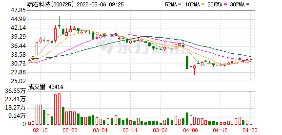 股票杠杆平台app 药石科技股东吴希罕拟清仓式减持