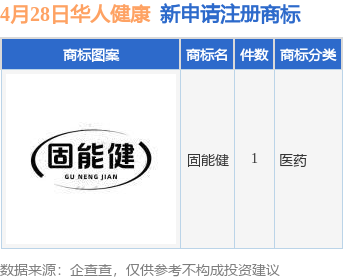 配资界 华人健康新提交“固能健”商标注册申请