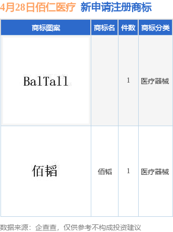 散户股票配资 佰仁医疗新提交“佰韬”等2件商标注册申请