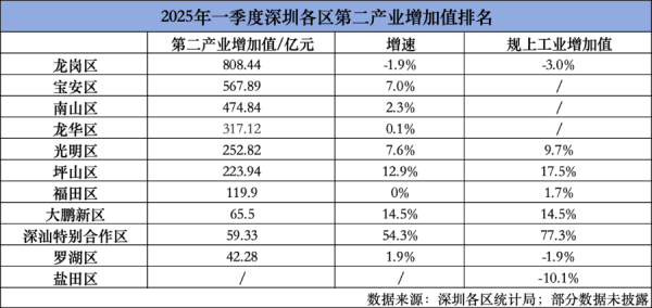 配资炒股评测网 透视深圳11区经济一季报：多区工业保持两位数增长，“尖子生”名次不变丨数“读”深圳